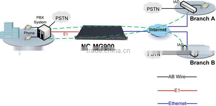 PRI to Sip Trunk Gateway with 8E1