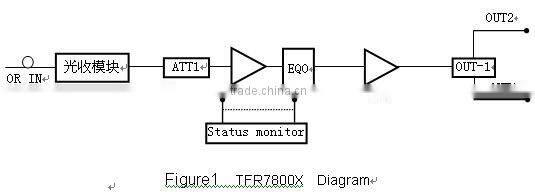 TFR7800X FTTB AGC 2 outputs Optical Receiver