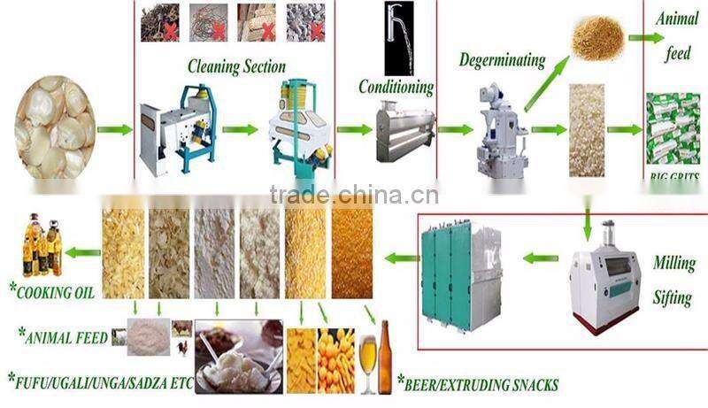 Full automatic corn mill maize milling machine price with advanced technology