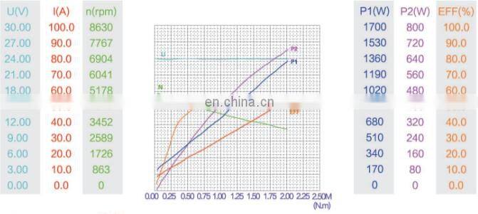 high rpm 3600rpm 24v dc motor brushed 800w 1 hp with cw rotation