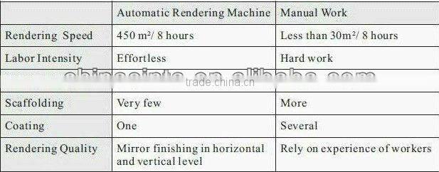 Automatic wall plastering ST800/1000-4A