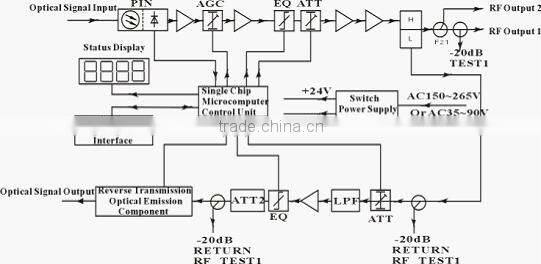 45-862MHz FTTB CATV Optical Node