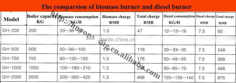 Biomass burner for agricultural waste