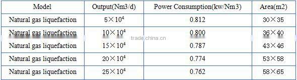 small and medium-sized LNG plants