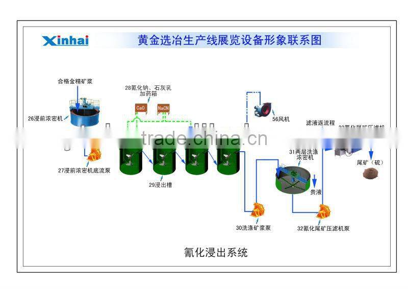 Gold Mining Machine For Sale / Machinery for Gold Mining