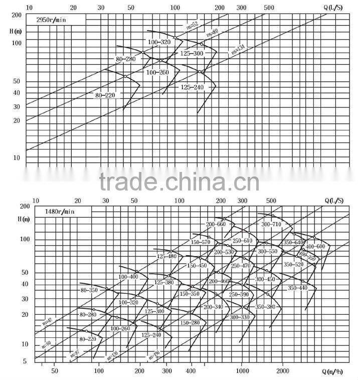 Double Suction Centrifugal Pump