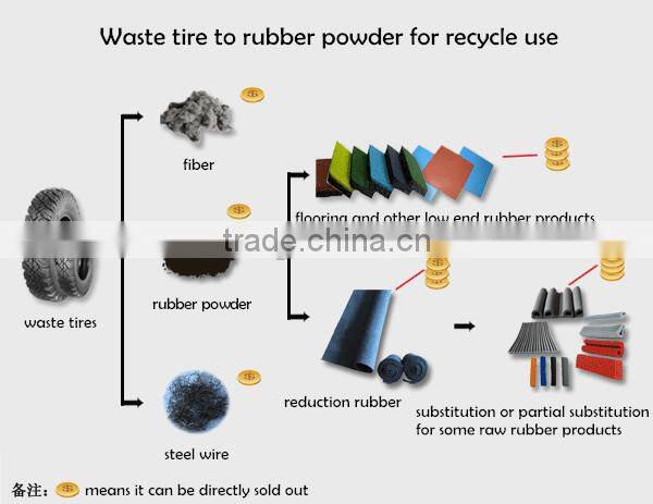 Used tire recycling waste tire recycling pyrolysis plant made in China