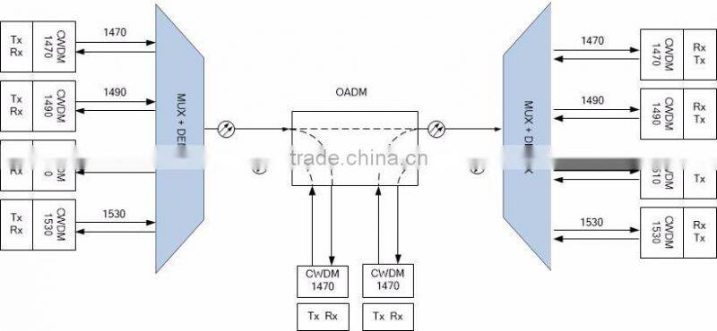 DWDM OADM Multiplexer 1-8 Channel