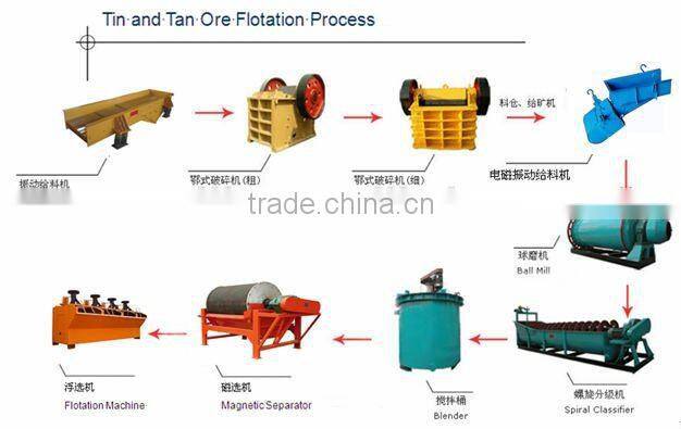 15 - 25 Ton Per Hour Copper / Tin / Tan Ore Processing Plants Flow Chart
