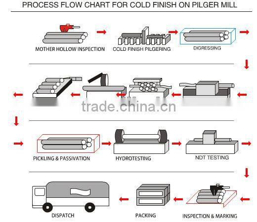 precision cold rolled stainless still pipe ASTM A270 for sanitary tubing