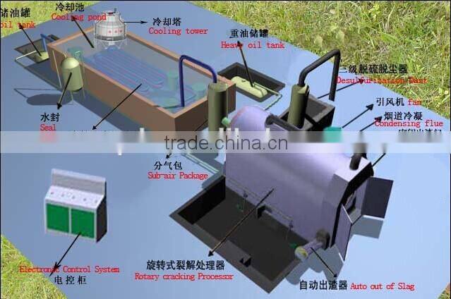 Turn waste into wealth professional technology plastic waste tyre recycling machine