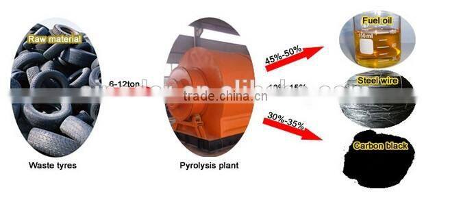 extracting carbon black and steel wire fuel oil from tyre pyrolysis machine