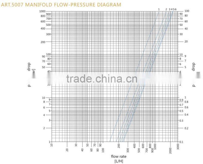 ART.5007 2015 hot sell, 100% quality guranteed, china manufacturer brass water manifold in floor heating plumbing system parts
