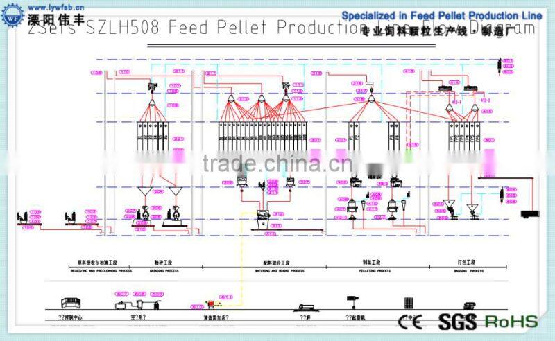 CE certificated poultry feed making machine/poultry feed producing machine