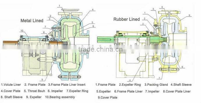 Abrasion resistant sludge slurry pump