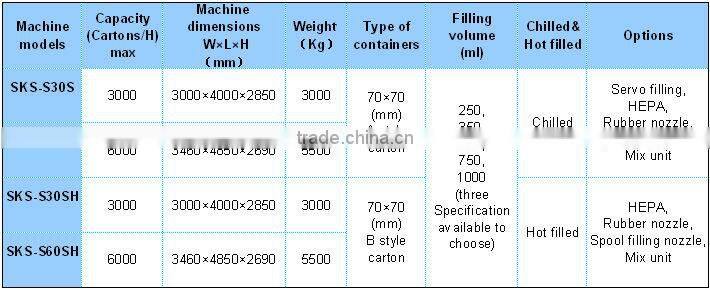 SKS-S30S Standard Gable Top Filling Machine