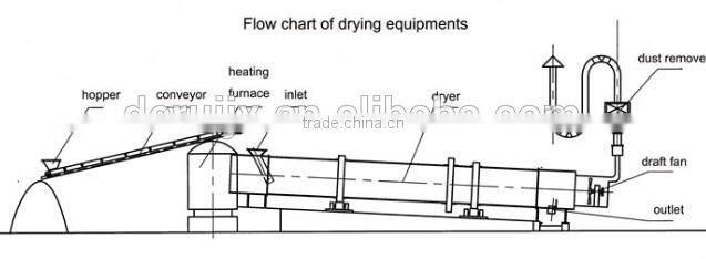 Limestone drying machine for drying cement slag