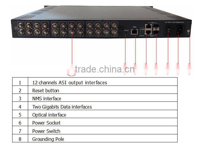 Chinese Wholesale Distributors Gigabits IP to ASI Gateway