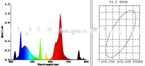Round Shape 80w Grow Light LED Induction