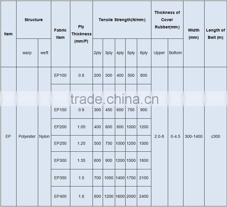 Wholesale China factory endless nylon conveyor belt and rubber nylon/nn conveyor belt