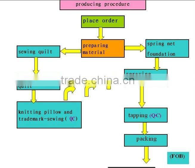top grade favorable memory foam mattress distributor