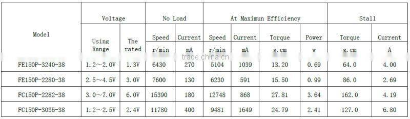 China good supplier competitive 1.5v micro dc motor for cd/dvd-rom drive