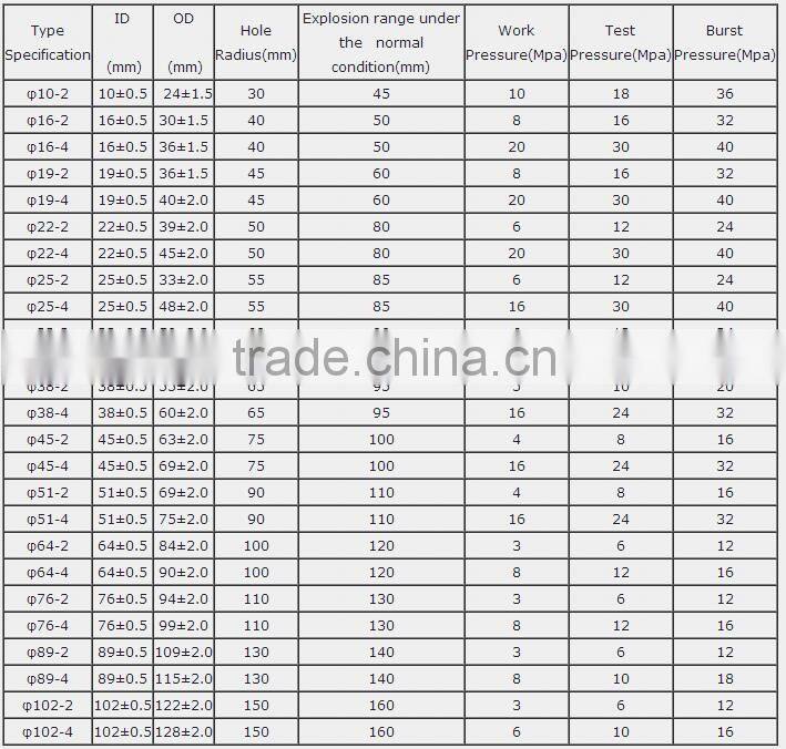 Inflation Packer Hose / Inflation Rubber Packer for coal mine