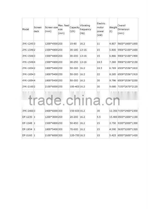 YA/YK series chemical industries vibrating machine circular vibrating screen