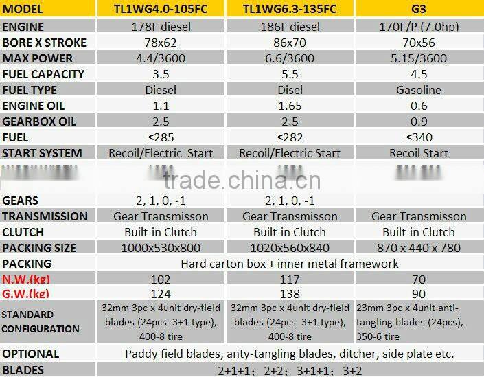 High quaity agriculture diesel cultivator with rotavator parts and rototiller parts for sale