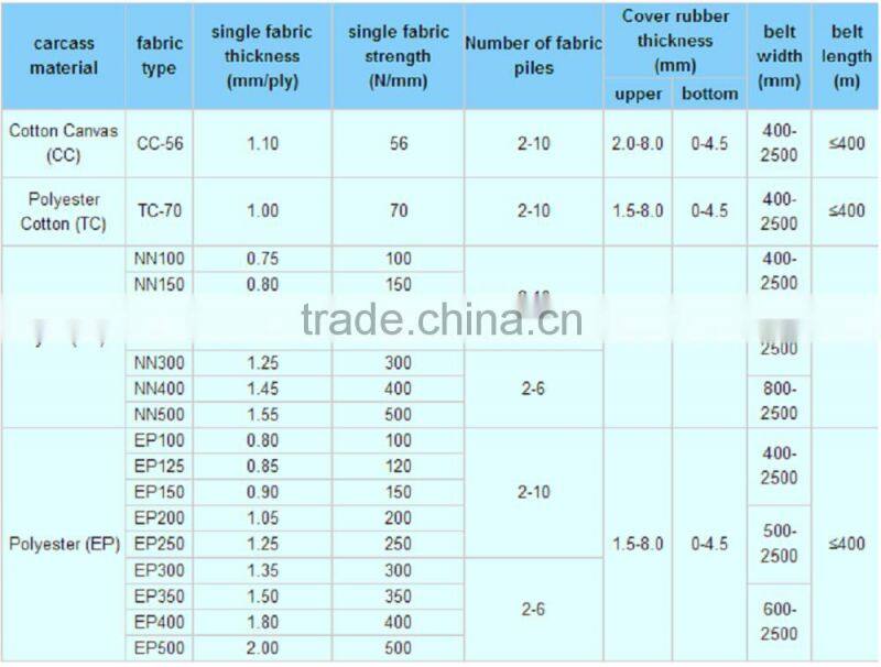 Excellent stable quality ribbed conveyor belt