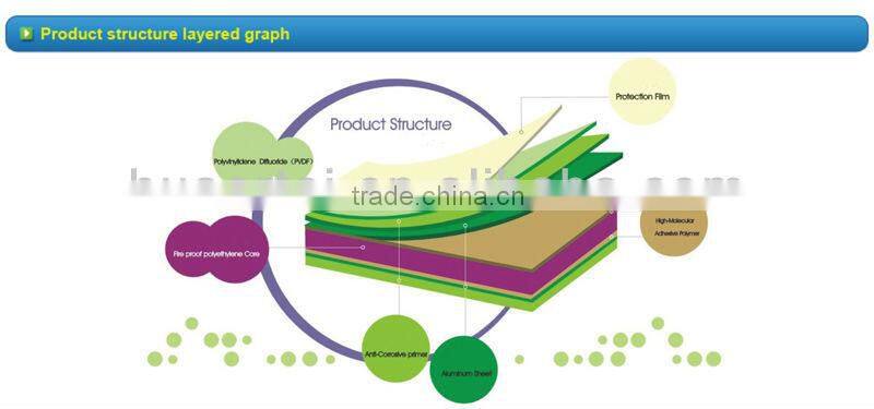 safety control fire proof Composite panel