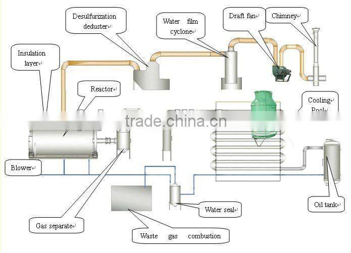 Environmental protection waste plastic/tyre pyrolysis plant/waste tyre recycling machine to oil