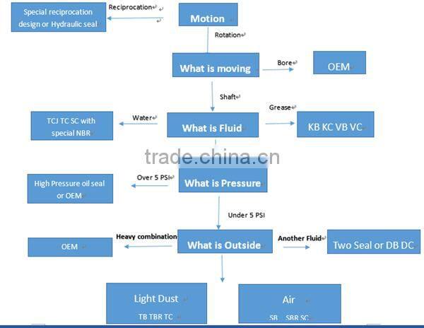 60X80X12 mining truck double lip FPM Rubber Covered axle shaft oil seal