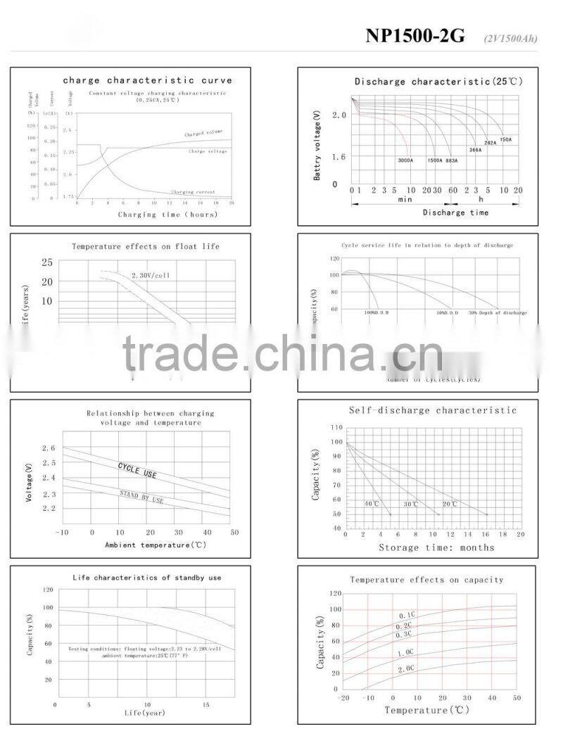 NP1500-2G GEL BATTERY