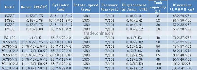 Chinese Top brand FUCAI Model FC1100x4 1.5x4HP 50HZ /60HZ silent and oil free air compressor
