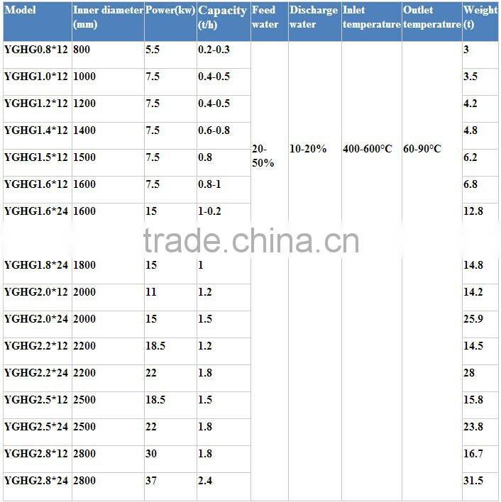 Good selling wood chips rotary dryer/wood chips cylinder for wood pellet production line