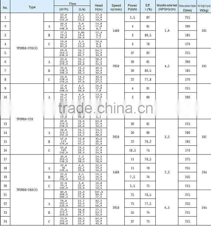Double Suction Centrifugal Pump