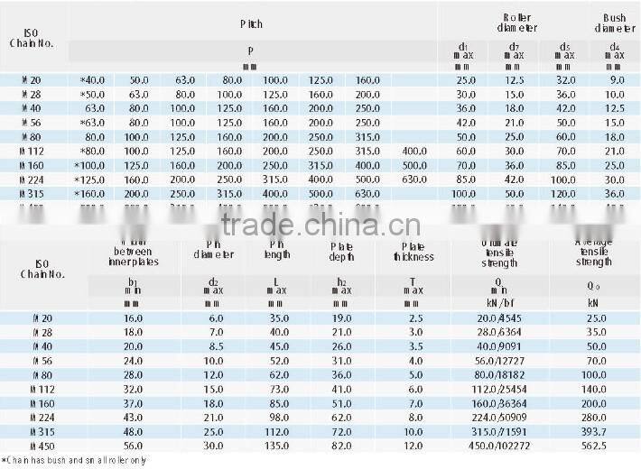 3 types of roller high hardness double pitch conveyor chain (M series )