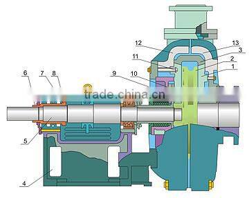 industry mining&mineral centrifugal slurry pumps