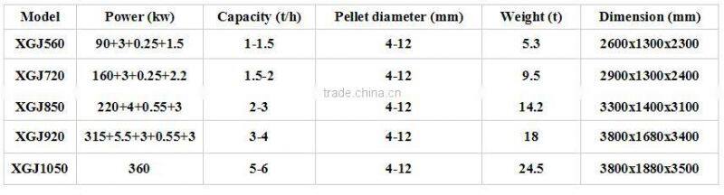 plastic pellet making machine/wood pellet making mahcine price