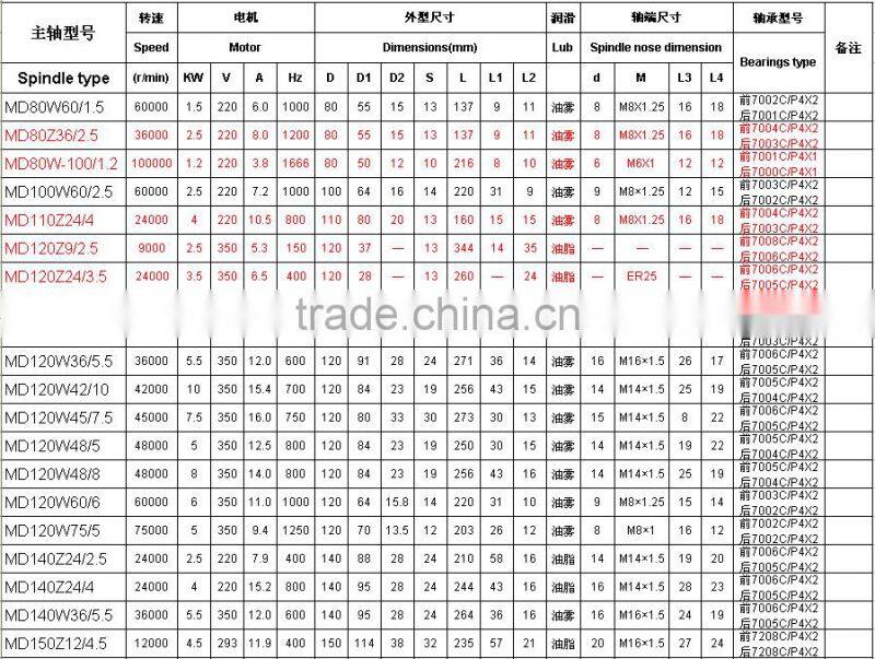 24000rpm, 3.5kw, 350v, 120mm grinding spindle motor