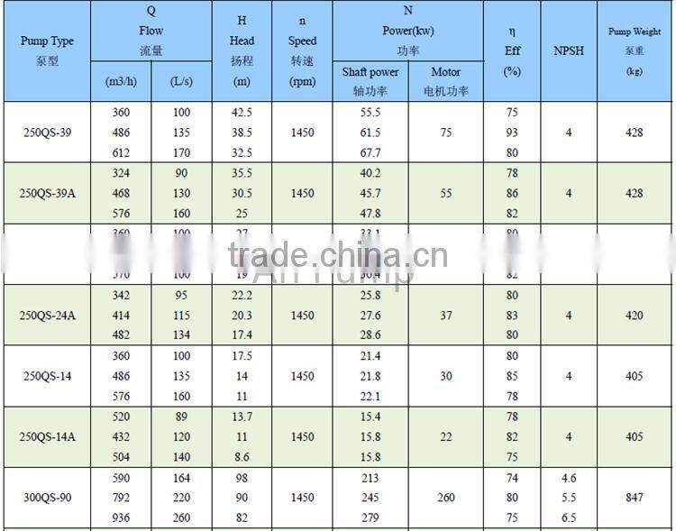Diesel horizontal centrifugal split case water pump
