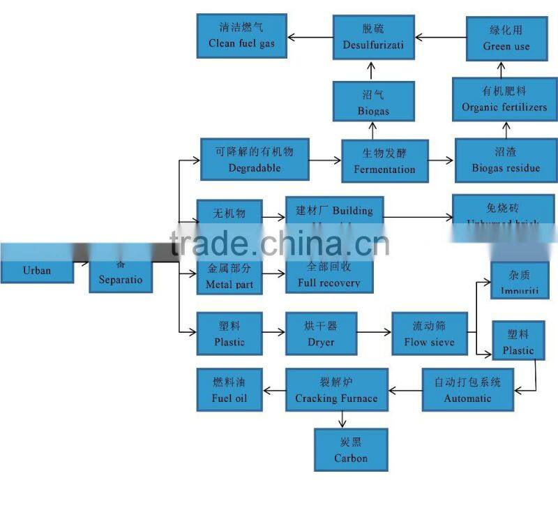 MSW municipal solid waste recycling plant and waste to energy machine