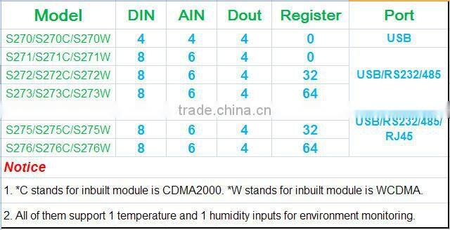 medical refrigerator food truck equipment temperature and humidity data logger model S261