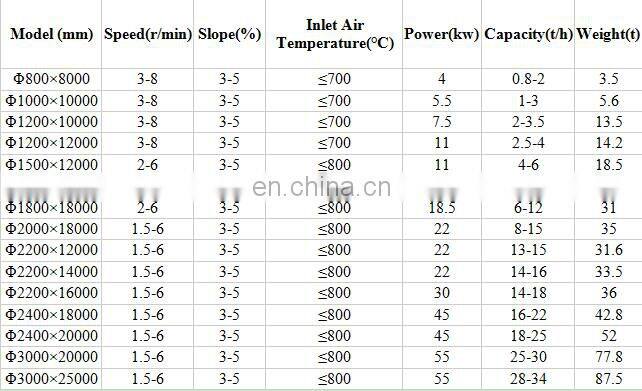 Energy-saving coconut charcoal powder / wood chips drum dryer