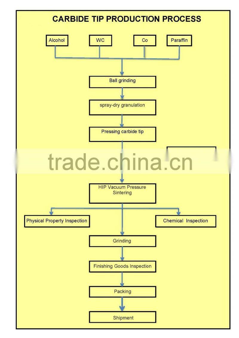 Dirfferent series of tungsten caribde indexable WNMG SERIES01