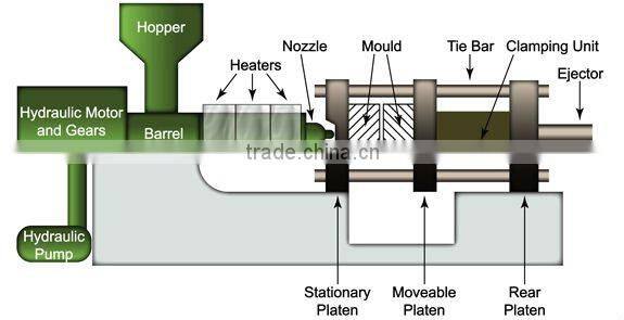 Injection Moulds