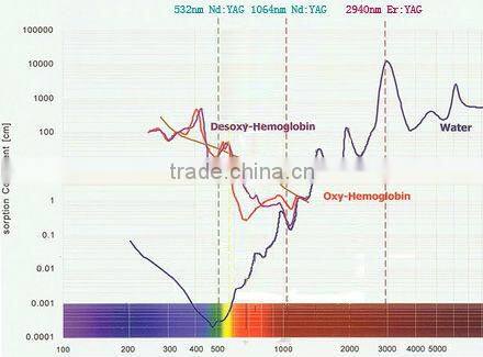 Q-switch laser removal tattoo on eyebrow