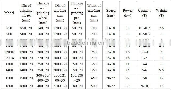 good quality best price 1100 1200 1600 Gold extraction machine on sale