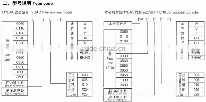 DFFILTRI exported High Quality replacement PALL HC9800FDS8Z oil filter element